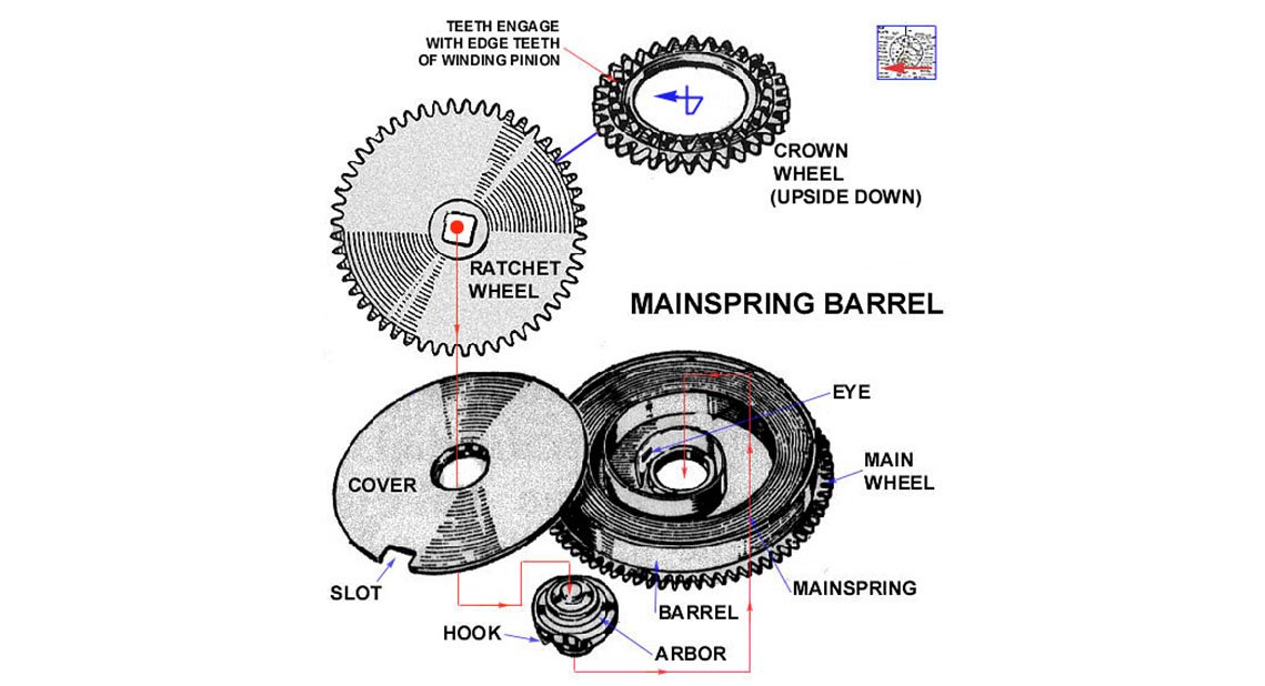 THUẬT NGỮ ĐỒNG HỒ CHUYÊN DỤNG TỪ A-Z