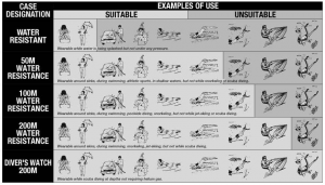 Hiểu đúng về độ chống nước giúp đồng hồ bền đẹp hơn